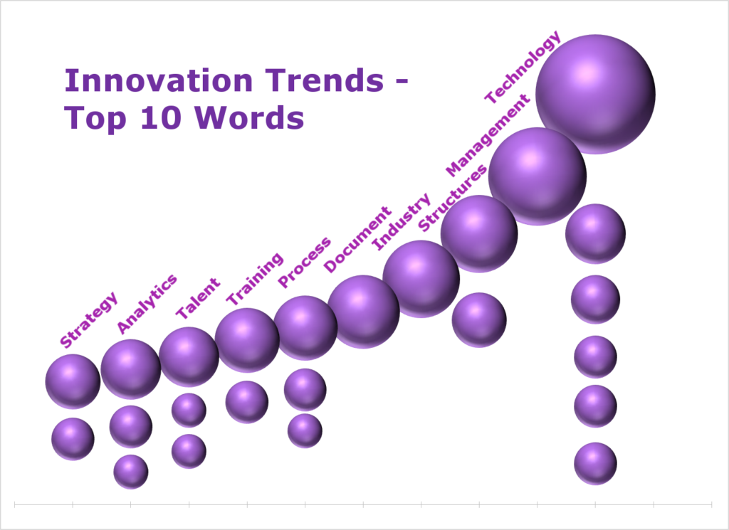 Innovation Trends - Top 10 Words - by Rajiv Maheshwari